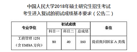 中國人民大學2018年MBA具體復試分數(shù)線公布