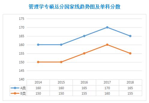 近五年管理類聯(lián)考國(guó)家線及趨勢(shì)圖（2014-2018年）