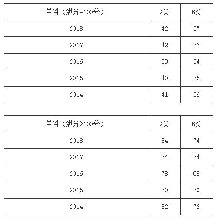 近五年管理類聯(lián)考國(guó)家線及趨勢(shì)圖（2014-2018年）