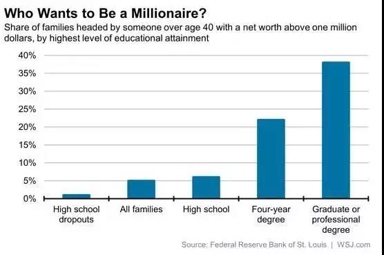 家庭中受教育程度最高者（需大于40歲）的受教育程度與家庭凈財富超過100萬美元的比例的關(guān)系