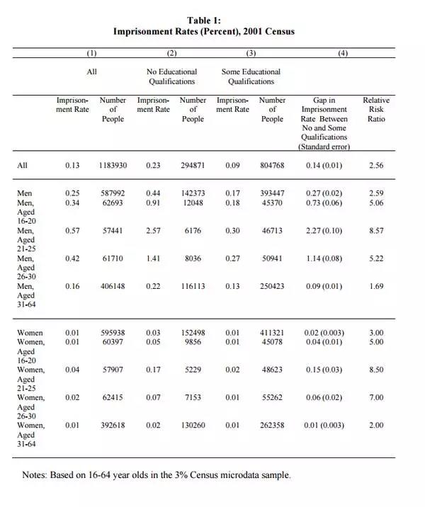 英國的犯罪率與受教育程度關(guān)系