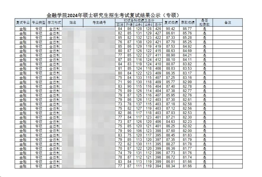 這些院校淘汰率最高82.8%！復(fù)試刷人超狠！