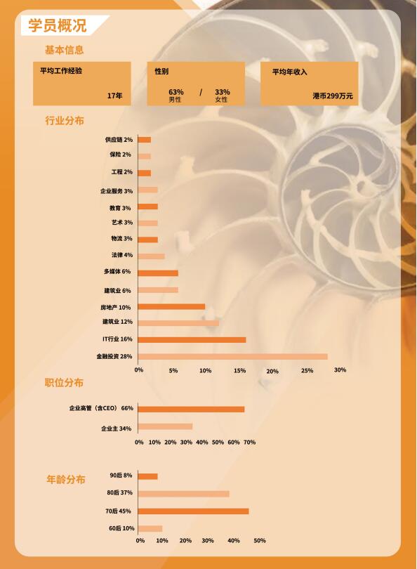 香港城市大學DBA