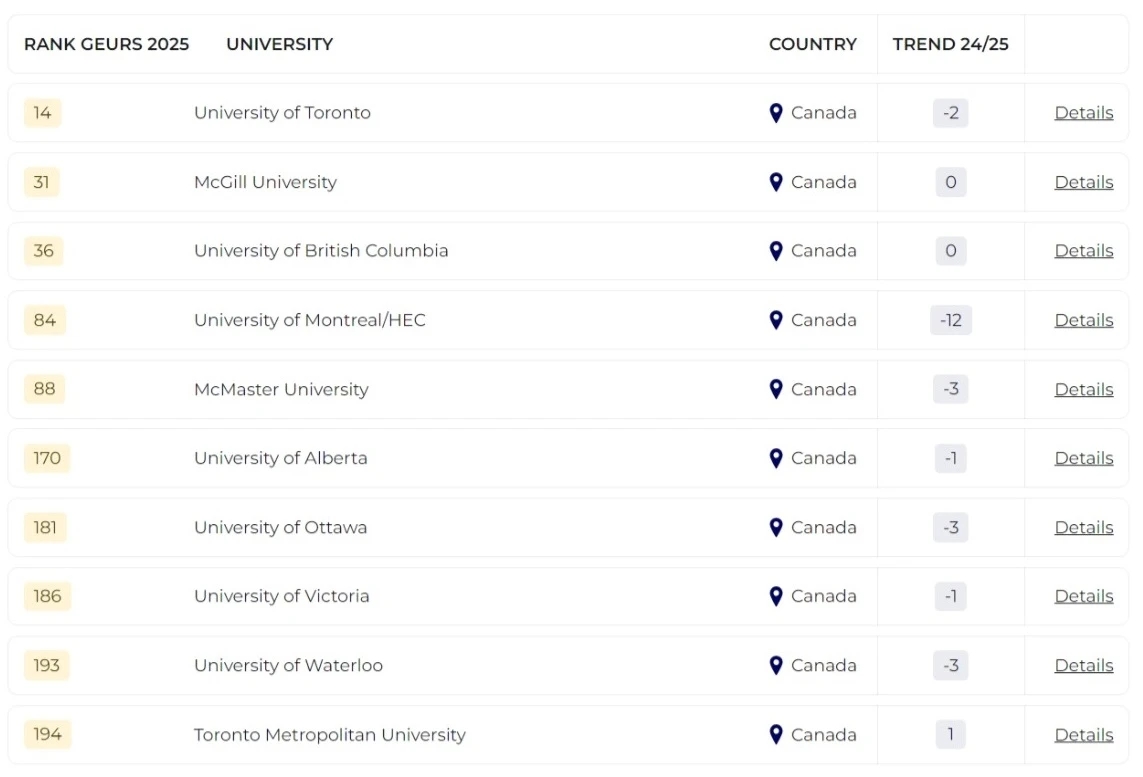 2025泰晤士全球大學(xué)就業(yè)力排名發(fā)布！哪所院校畢業(yè)生最受雇主青睞？