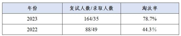 這些院校淘汰率最高82.8%！復(fù)試刷人超狠！